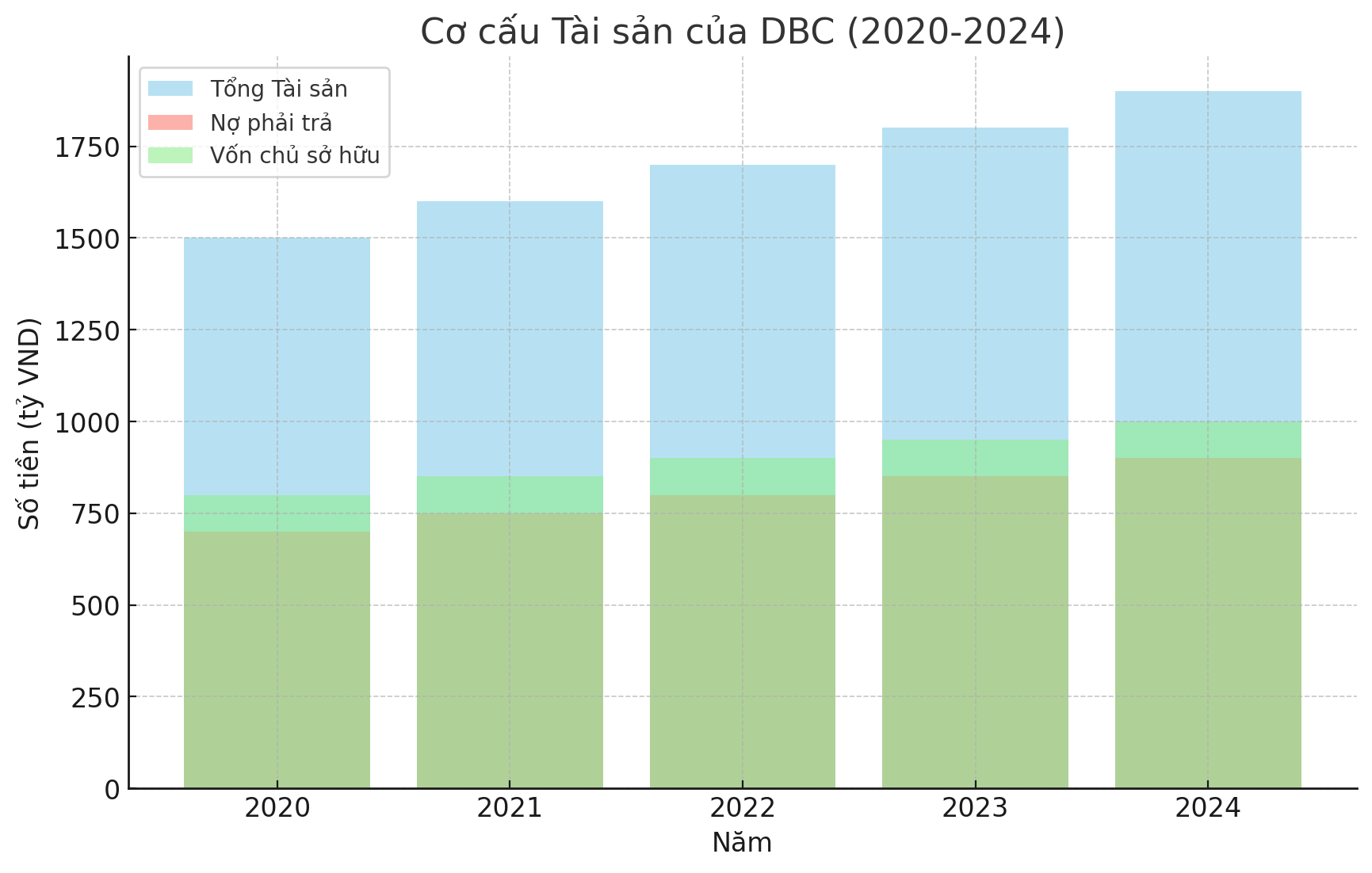 Cơ cấu tài sản DBC
