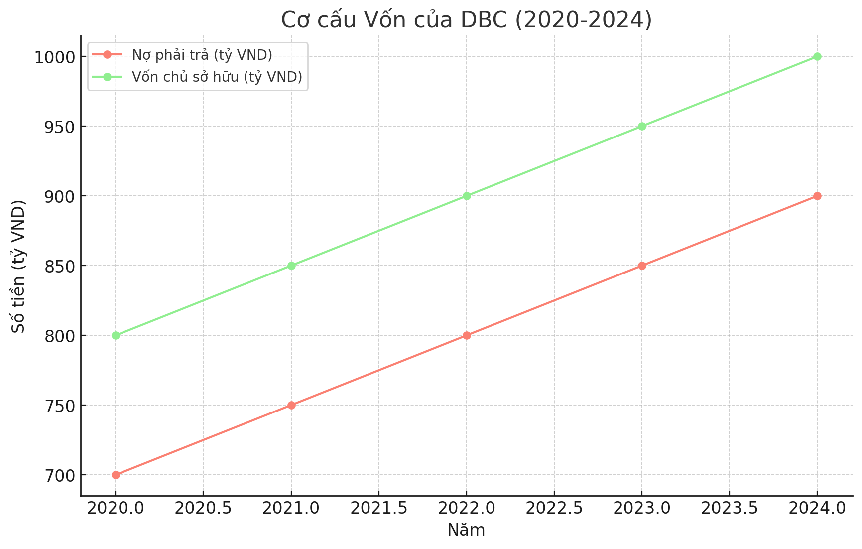 Cơ cấu vốn DBC