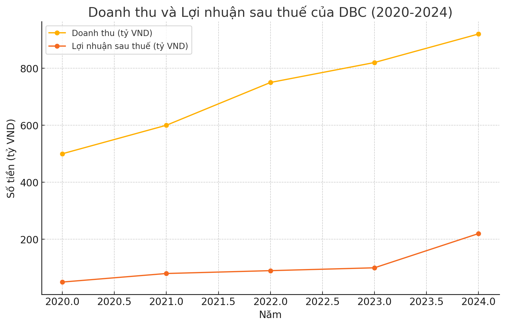 Doanh thu lợi nhuận DBC