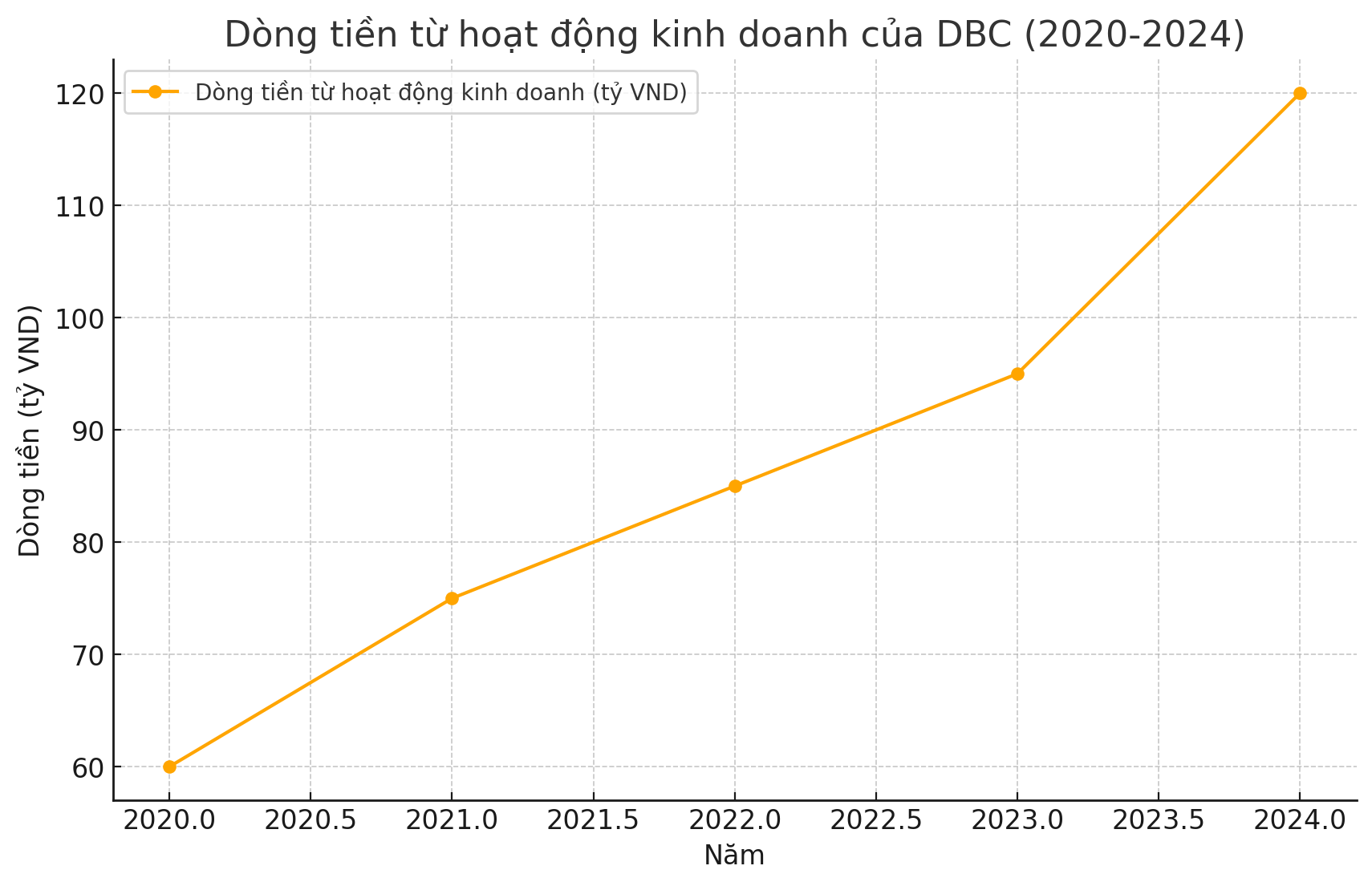 Doành tiền hoạt động kinh doanh