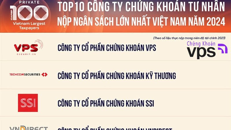 VPS là Top 1 công ty chứng khoán nộp ngân sách Việt Nam 2023